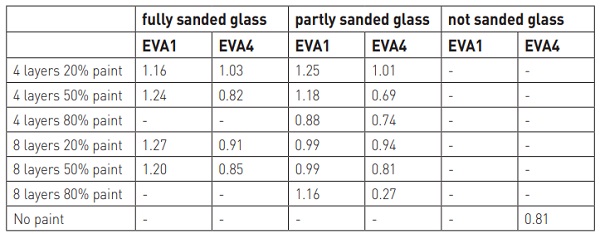 Table 7 Average shear strength (MPa)