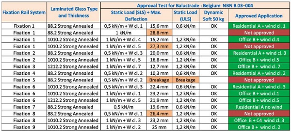 Table 7: Result for test in Belgium