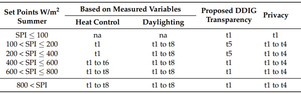 Table 7. Proposed transparencies of the DDIG with accordance to external solar irradiance.