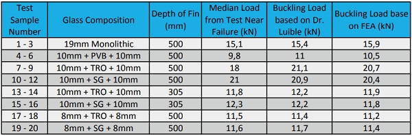 Table 7: Fin Test Results Compared to Mathematical Equations and Finite Element Modeling