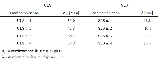 Table 7: Maximum values of stresses and horizontal displacement in glass.