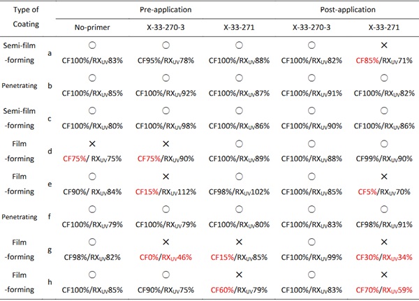 Table 7: Results of tensile tests of H-pieces (Artificial light exposure).