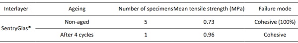 Table 7
