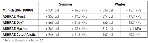 Table 8: Isochoric Pressure Variation Proposed Design Envelopes