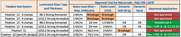 Table 8: Result for test in Italy