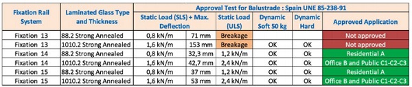 Table 9: Result for test in Spain