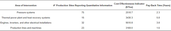 Table 9. Pay-back time for each area of intervention.