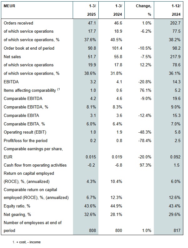 GLASTON GROUP’S KEY FIGURES