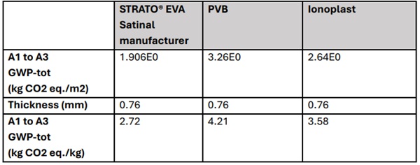 EPD and HPD data