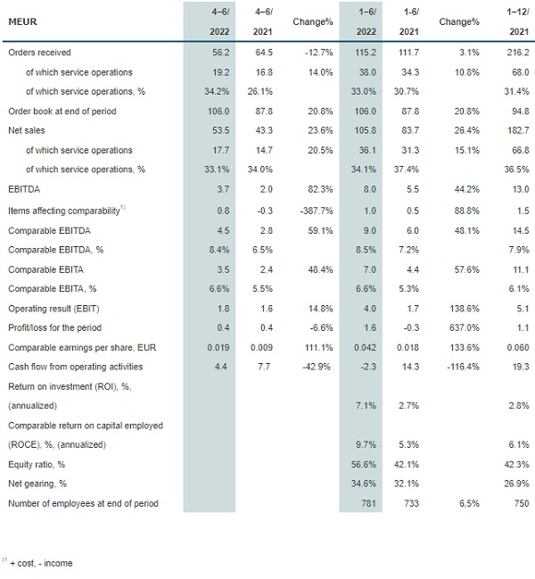 GLASTON GROUP’S KEY FIGURES