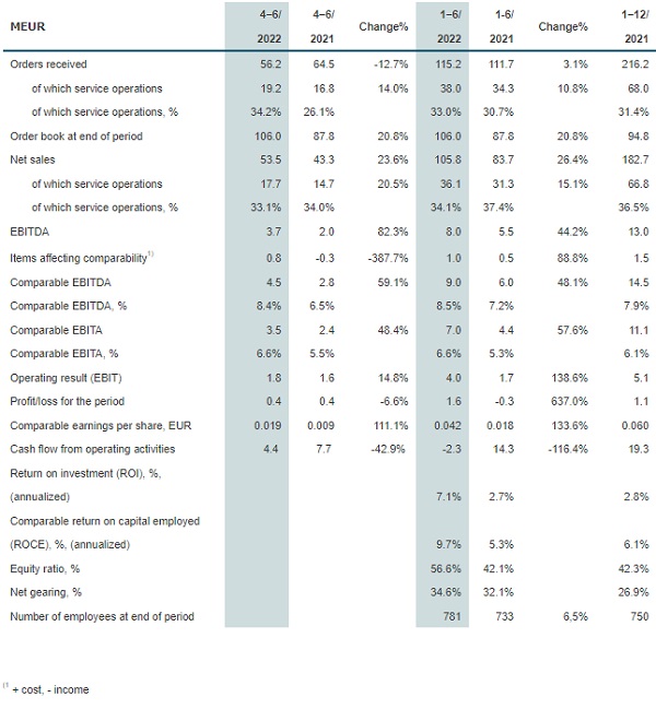 GLASTON GROUP’S KEY FIGURES