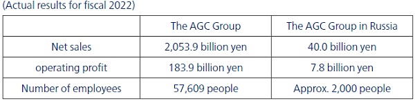 Actual results for fiscal 2022