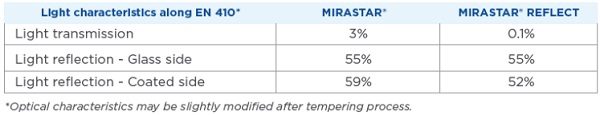 Table of performance 