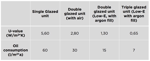 Table 1. Estimating glass and insulating glazed units' energy efficiency (Lange, 2012)