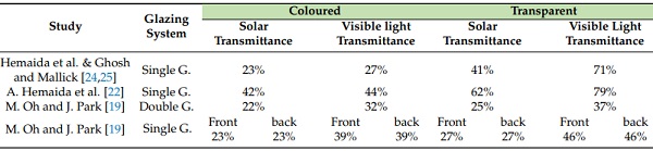 Table 1. Thermal and lighting properties of PDLC glazing.
