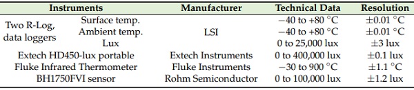 Table 2. Technical characterization of the sensors and their accuracies.