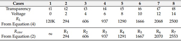 Table 3. Resistance measurement in different transparency cases.