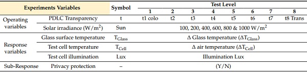 Table 5. Design of the experiments, 48 cases.
