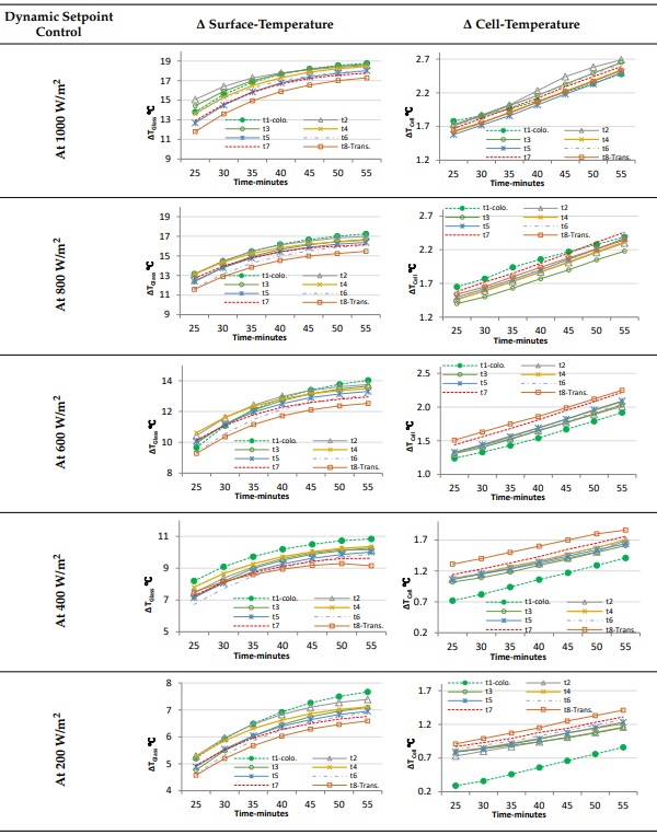 Table 6. Dynamic transparency of the DDIG as a function of various solar irradiation intensities.