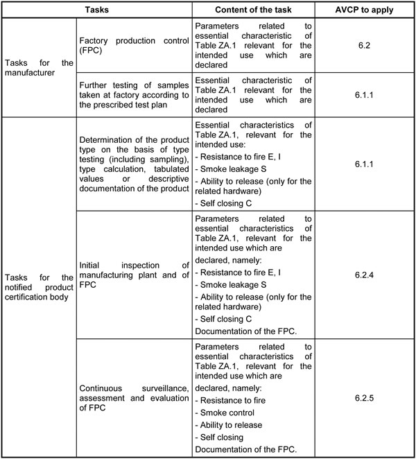 Task division of manufacturers and the product certification body