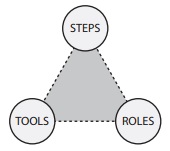 Tools-Steps-Roles