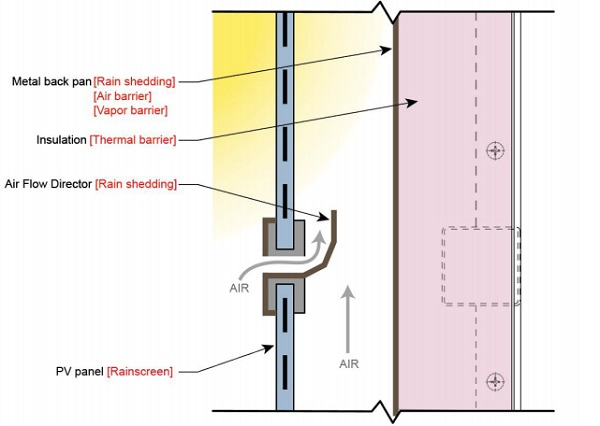 The fully integrated BIPV/T system has to fulfil requirements for air, water and heat control. The following diagram demonstrates the system’s layers of a BIPV/T facade and their building envelope functions.