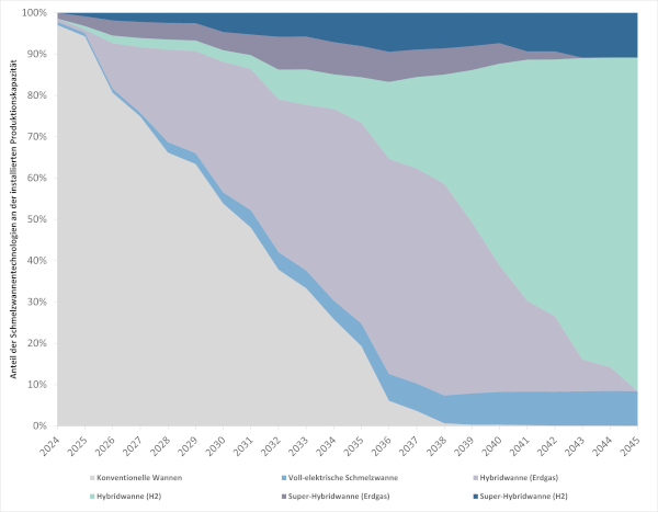 Trend: Share of hydrogen-based melting unit technology in installed production capacity until 2045. Fig.: ©IER, Universität Stuttgart