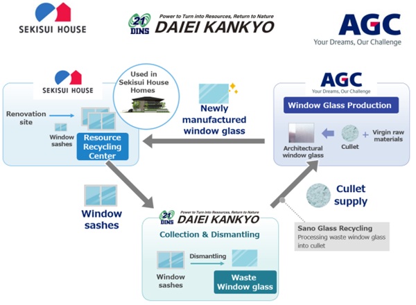 Window Glass Horizontal Recycling Business Scheme Diagram