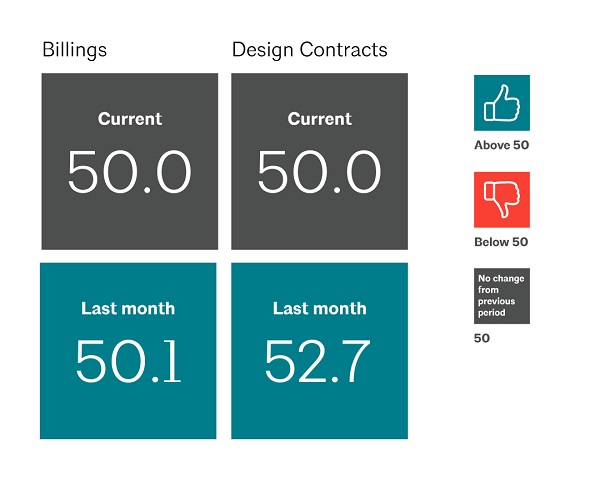 ABI July 2023: Architecture firm billings remain flat