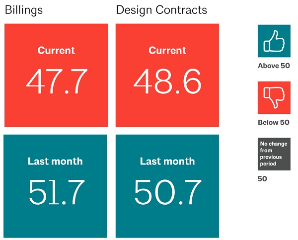 ABI October 2022: Architecture firm billings take a sharp downward turn