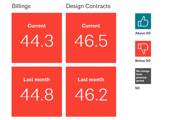 ABI October 2023: Business conditions continue to soften at architecture firms
