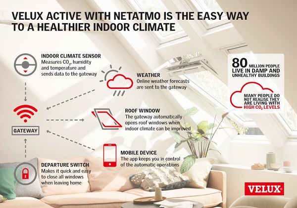 VELUX enters $31.4 billion smart home market