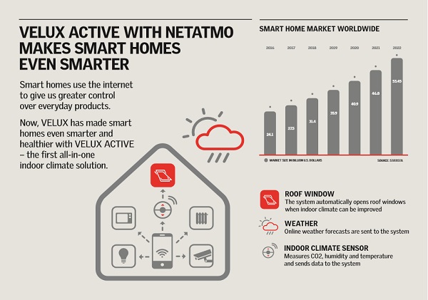 VELUX enters $31.4 billion smart home market