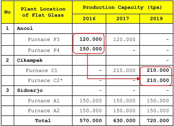 The C2 * furnace was inaugurated on February 18, 2019