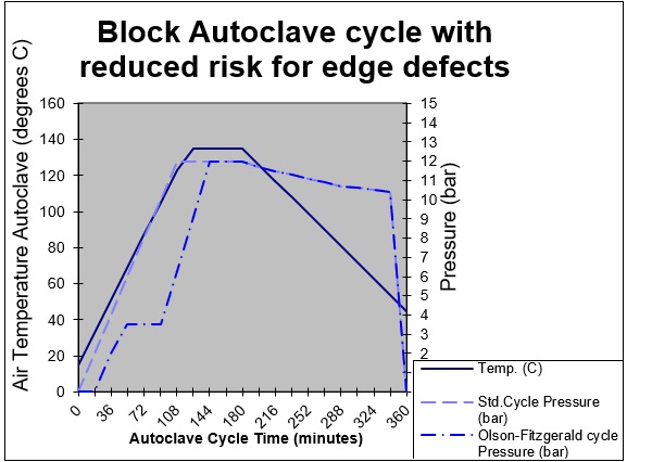 Architectural laminated glass – Autoclave