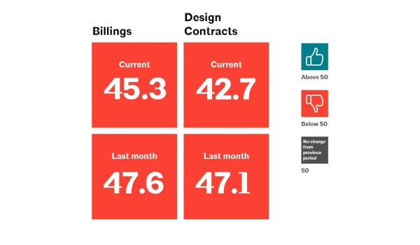 Business activity at architecture firms remains stagnant