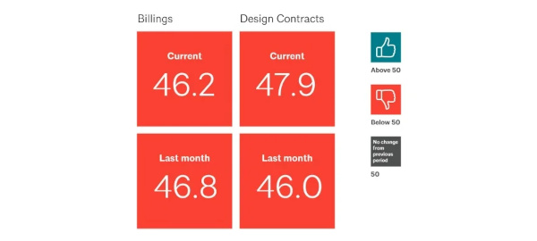 Business conditions for architecture firms continue to be weak, AIA/Deltek Architecture Billings Index Reports