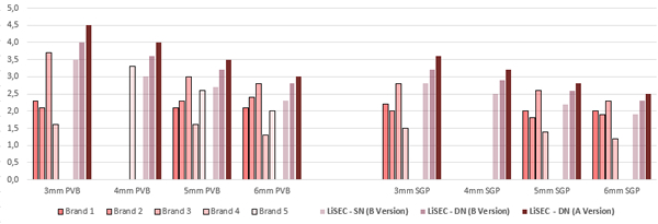 The figure shows the speeds of different lamination systems. Here it is clearly evident that LiSEC not only has 3 different pre-lamination machines to choose from, but can also score points in terms of speed.