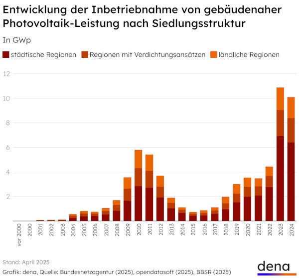 Trend in building-integrated photovoltaics in Germany Dark red = Urban regions, Red = Regions with partial agglomerations, Orange = Rural regions Chart: dena, Source: Bundesnetzagentur (Federal Grid Agency – 2025), opendatasoft (2025), BBSR (2025)