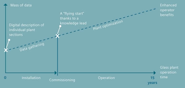 Software Plant Simulation from the Tecnomatix portfolio enables the simulation of the production process in the entire glass line.