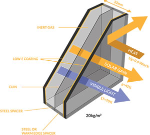 Introducing innovative CUIN insulated glass unit