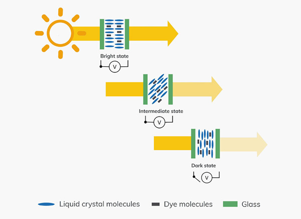 How do eyrise® Instant Solar Shading Windows work?