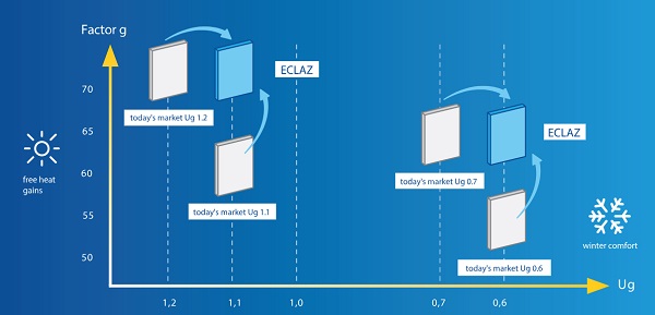 ECLAZ glass – breakthrough in energy efficiency