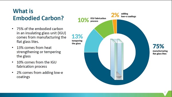 What is Embodied Carbon?