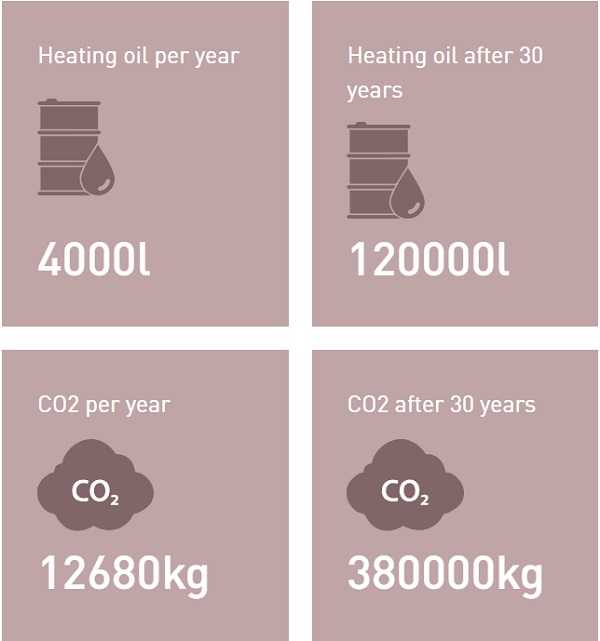 Heating energy consumption without triple glazed insulating glass from Glas Trösch