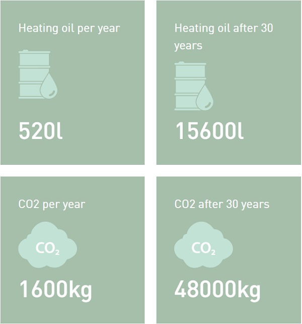 Heating energy savings with triple glazed insulating glass from Glas Trösch