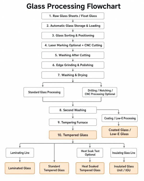 Figure 1. From one glass sheet to multiple final products. Original REACH BUILDING flowchart.