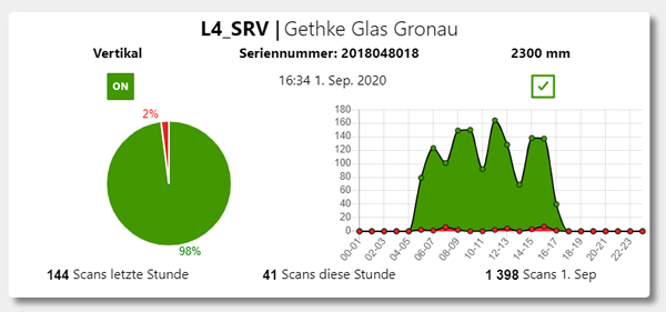 Gethke Glas Gronau GmbH & Co. KG puts third LineScanner from SOFTSOLUTION into operation