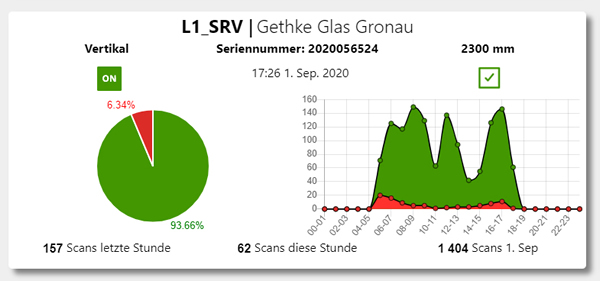 Gethke Glas Gronau GmbH & Co. KG puts third LineScanner from SOFTSOLUTION into operation