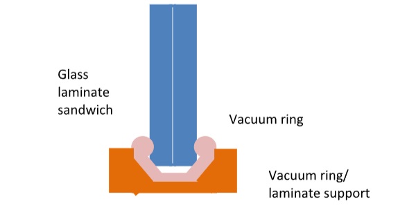 Glass laminate sandwich